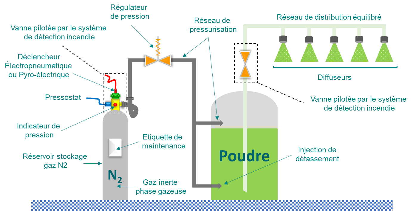 Comment Fonctionne Un Detecteur Incendie Schéma Electrique Les systèmes d'extinction automatique à poudre - FFMI